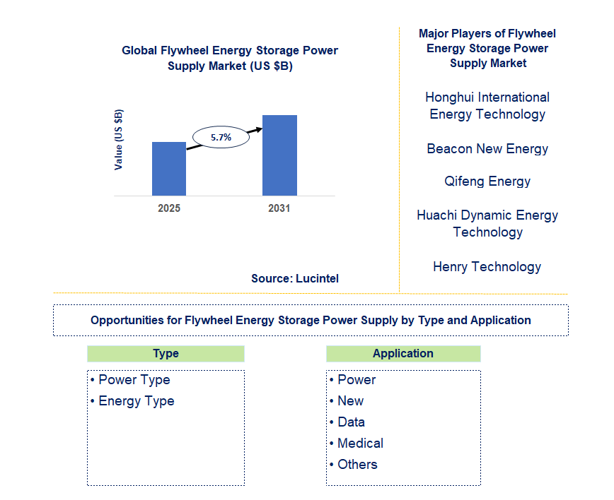 Flywheel Energy Storage Power Supply Market Trends and Forecast